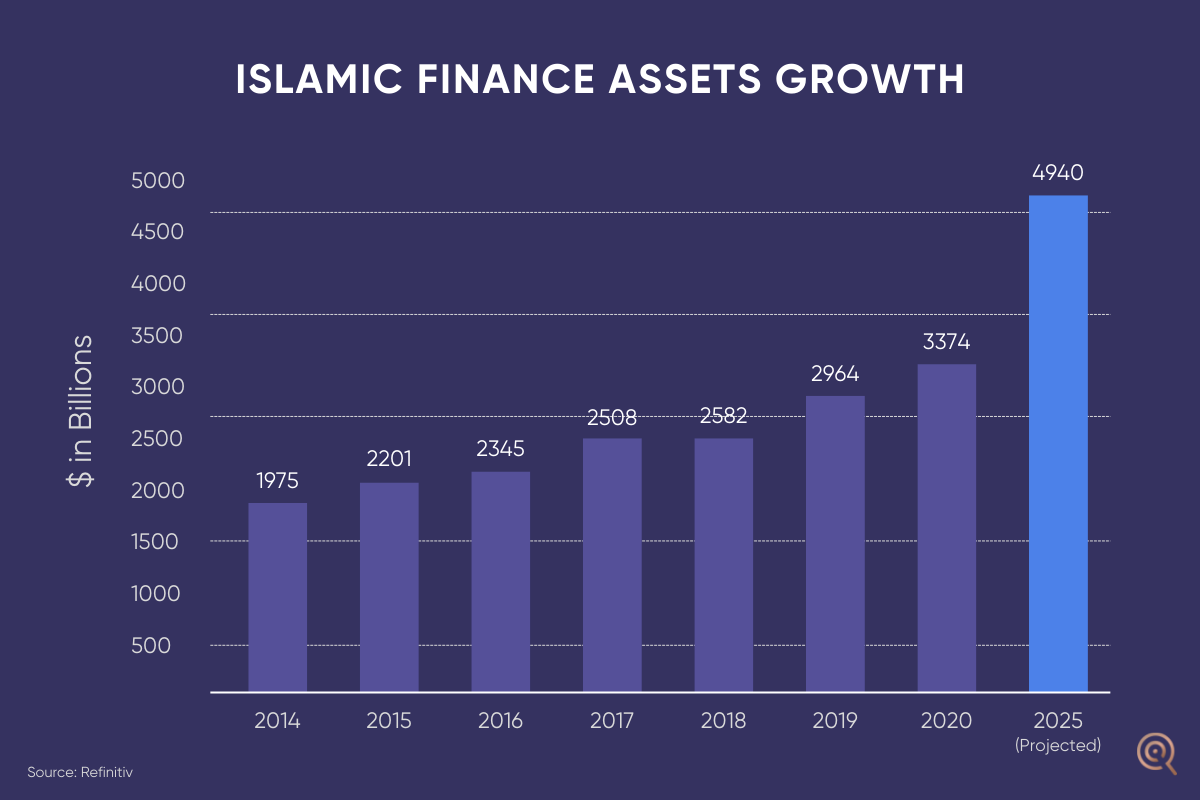 Islamic Finance Assets Growth