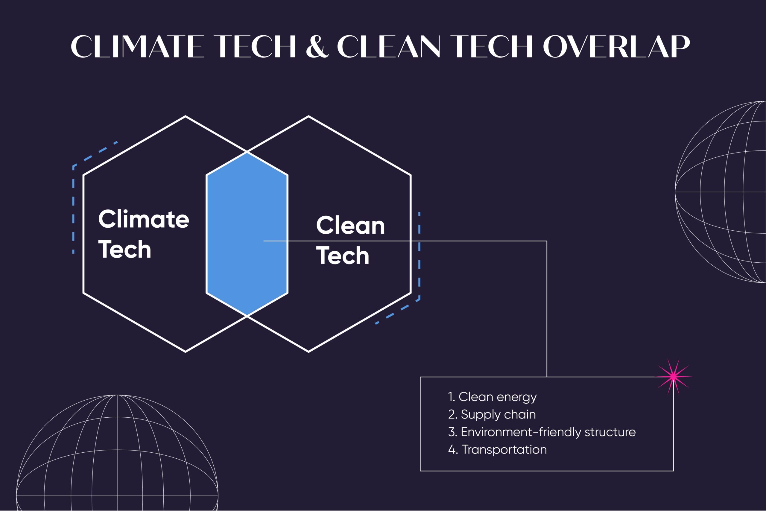 climate vs clean tech