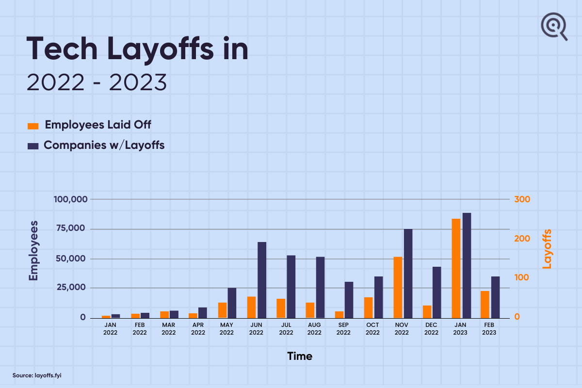 Tech layoffs 2022-23