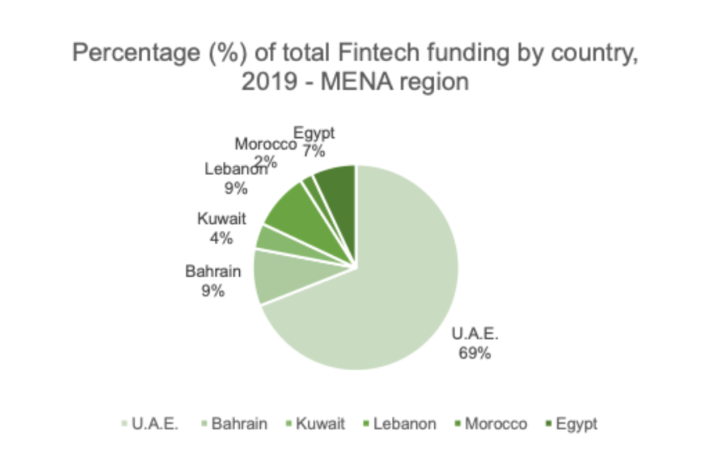 FinTech Funding MENA