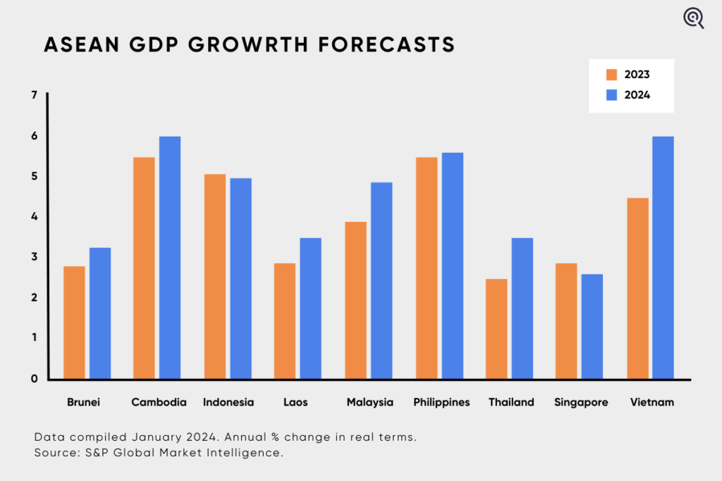 Southeast Asia's GDP forecast