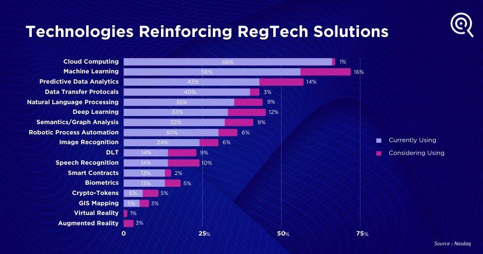 Technologies of RegTech Solutions