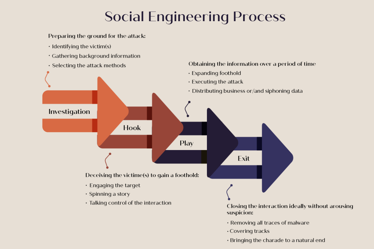 Social engineering process