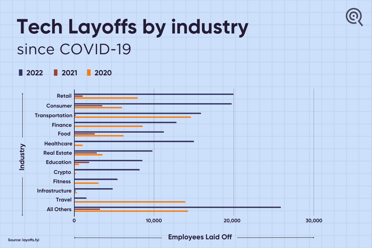 Industry wise layoffs