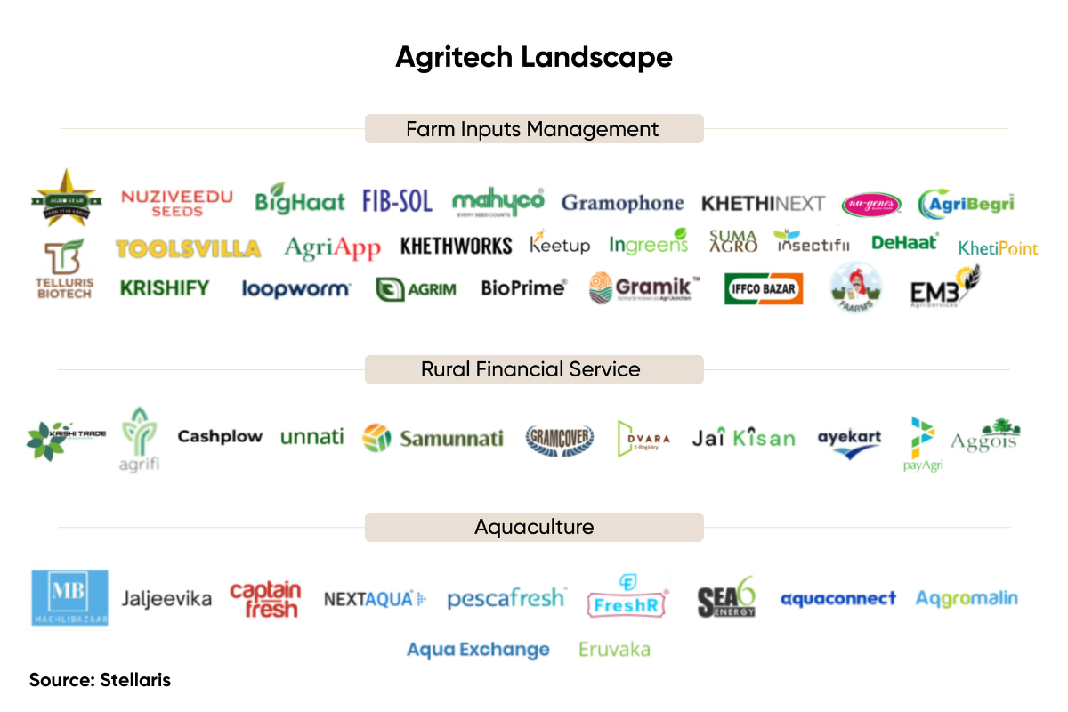 agritech landscape